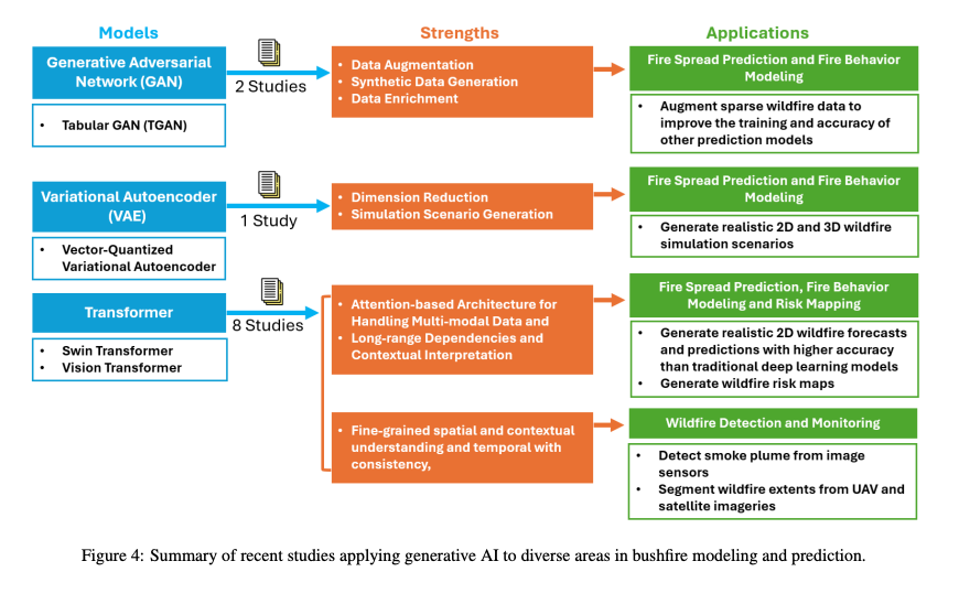 Image showing generative AI models like GANs, VAEs, and Transformers with their strengths and applications in wildfire prediction and monitoring