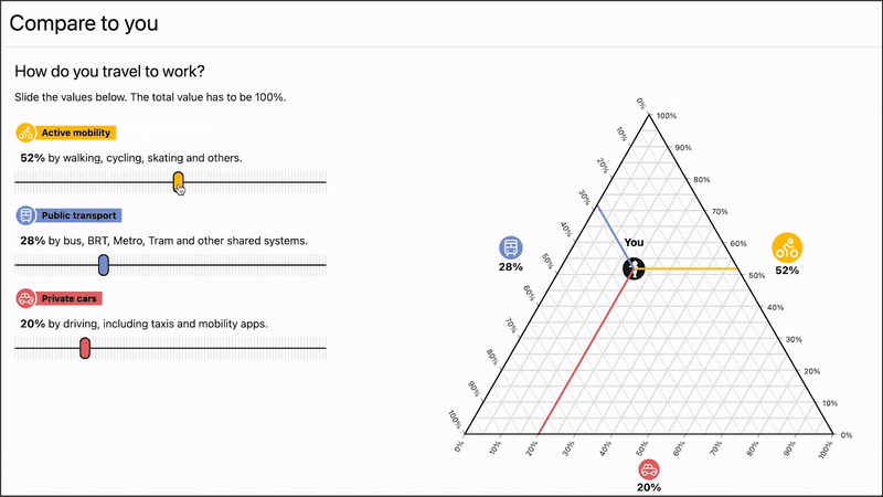 Graphs showing how cities travel on a platform called Cities Moving by Liuhuaying Yang