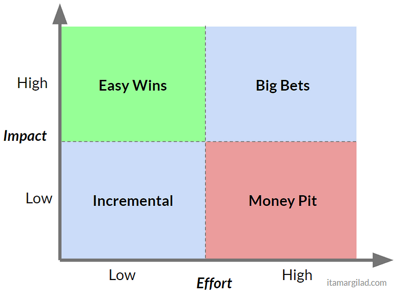 Why The Impact Effort Prioritization Matrix Doesn't Work