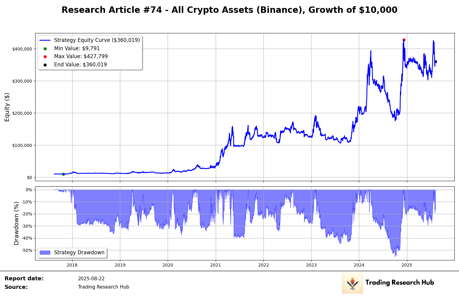 This 1 Method Increased Crypto Trend-Following Win Rate to 60% - Research  Article #74