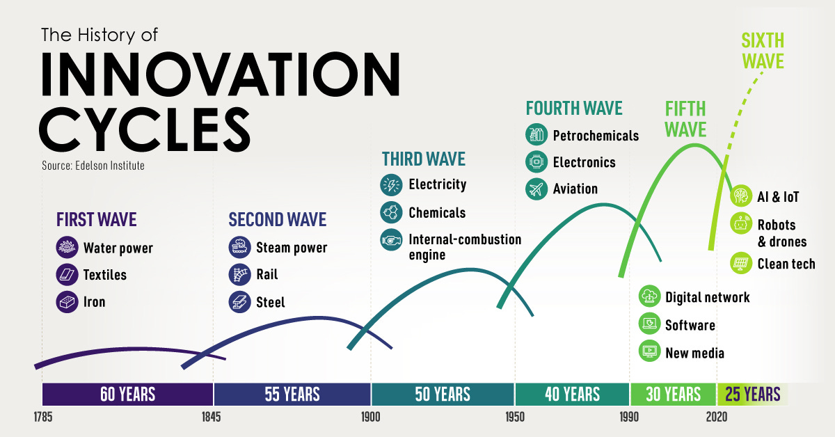 Long Waves: The History of Innovation Cycles - Visual Capitalist
