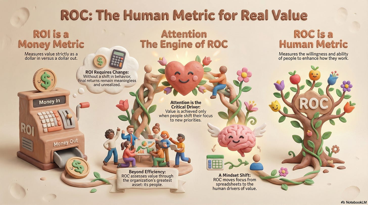 ROI is Not Human. ROC is.