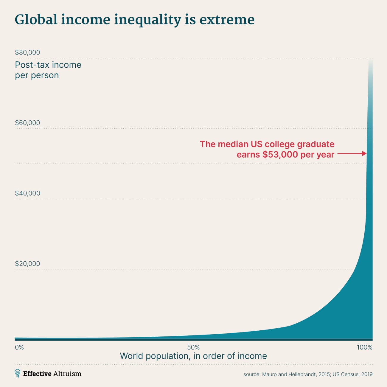 Income distribution Income distribution