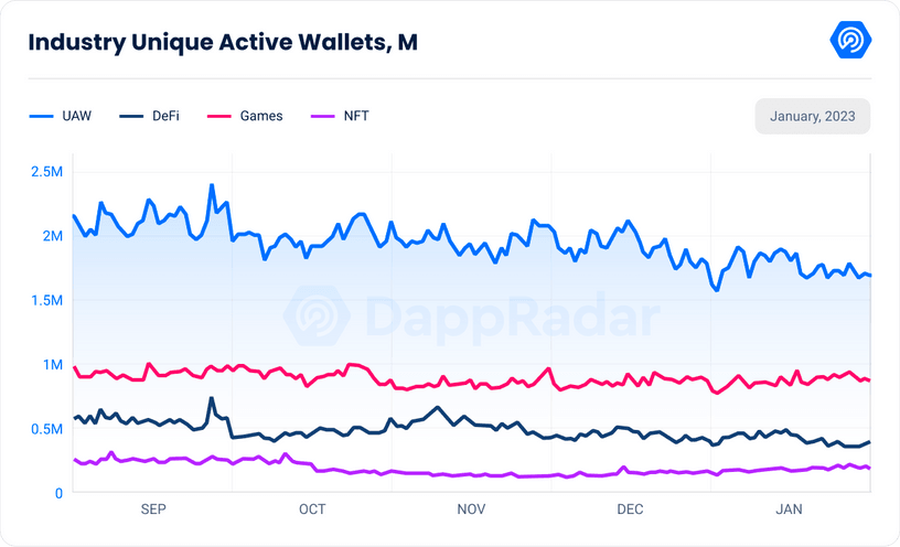 Dapp Industry Unique Active wallets