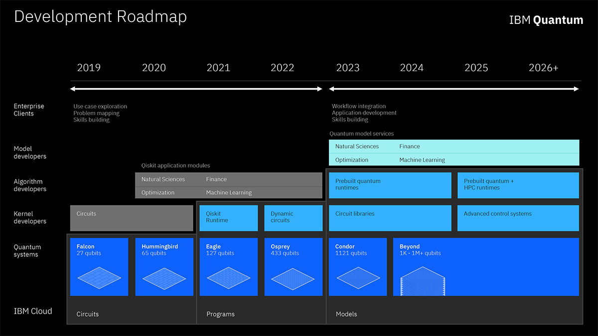 The IBM Quantum Development Roadmap