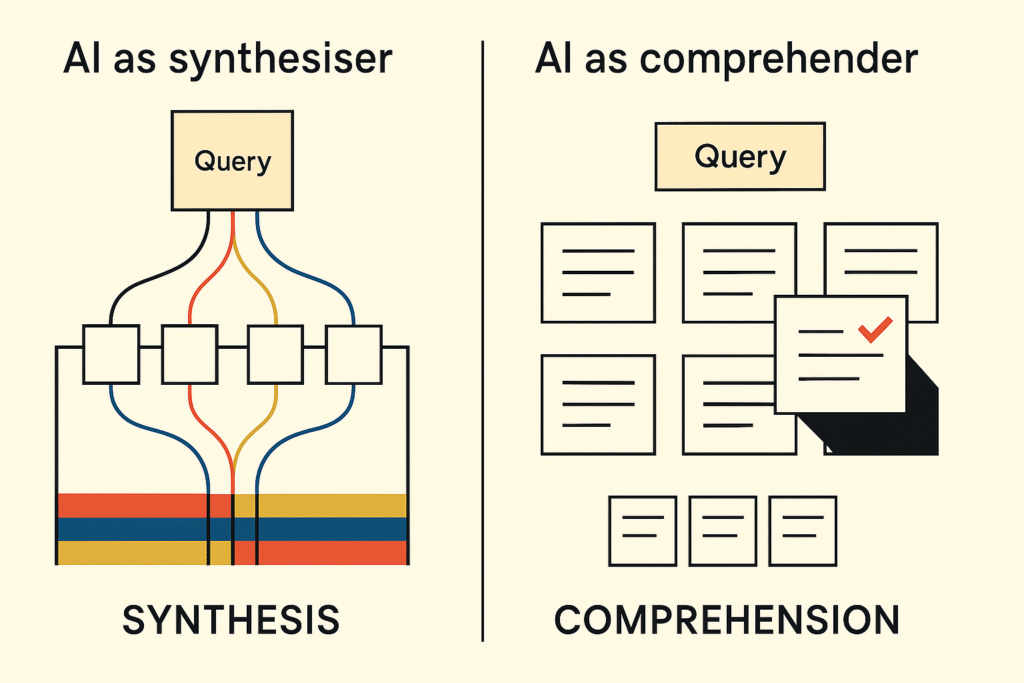 Online search has evolved from the keyword era's rough proxies into the current 'Synthesis Era' (left), and is now moving toward the 'Comprehension Era' (right).