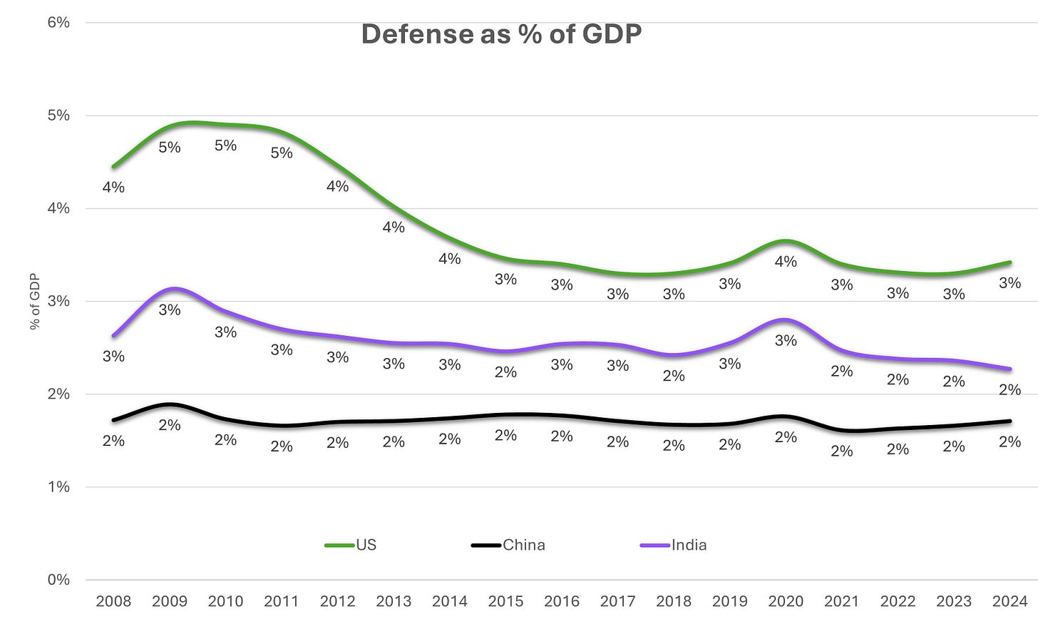 India’s Defence Sector in 2025 - by Shashank Mahajan