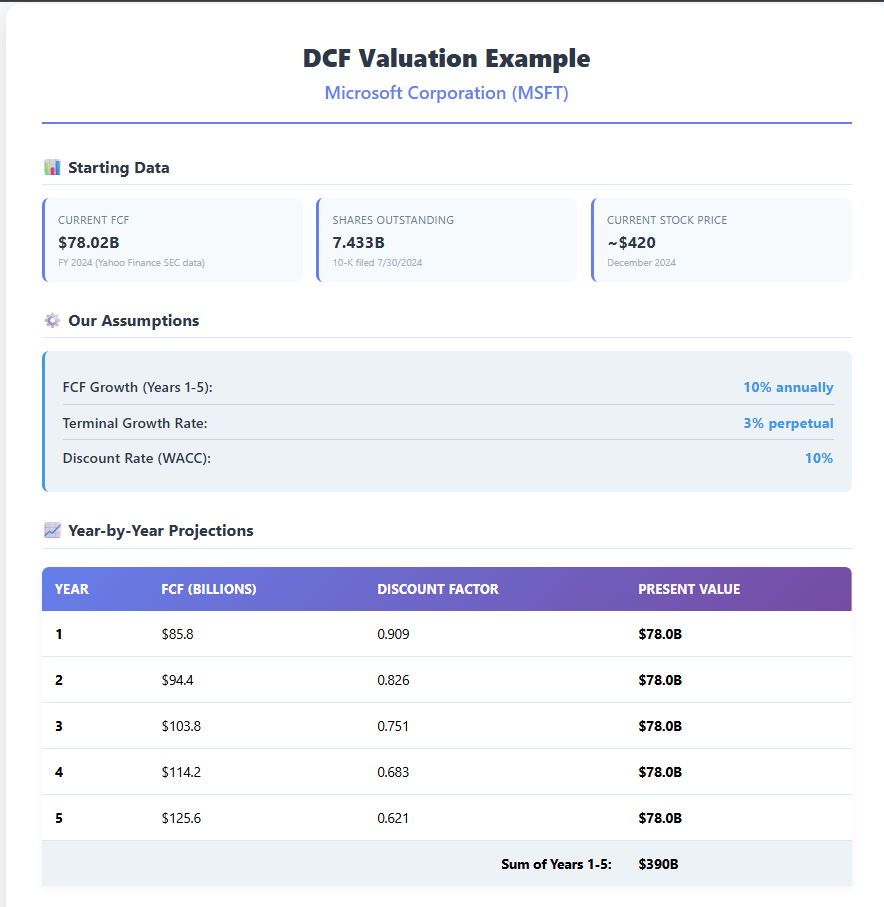 The Fundamentals of DCF Valuation - Made Visual