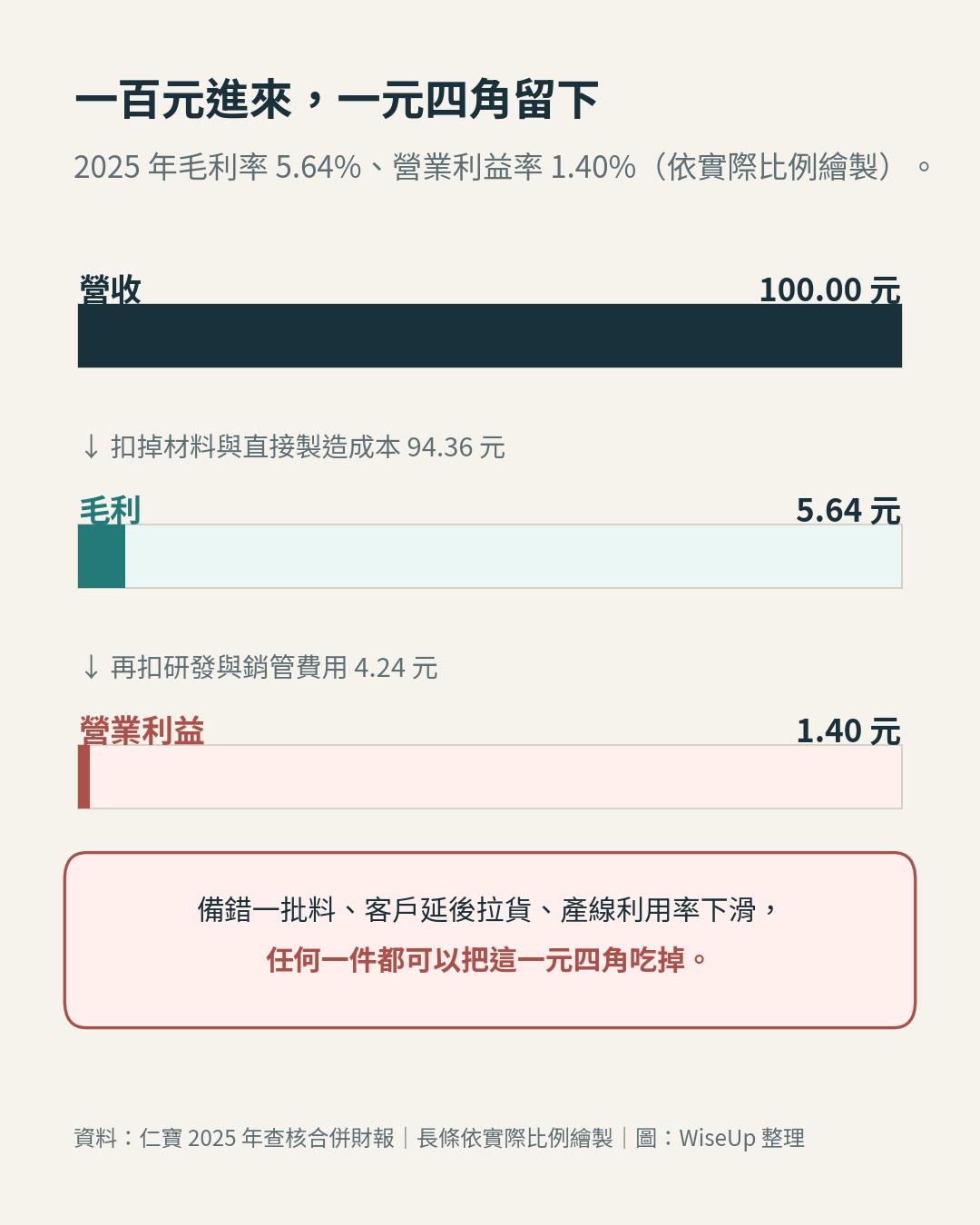 仁寶 2025 年百元營收的去向：毛利 5.64 元、營業利益 1.40 元，依實際比例繪製