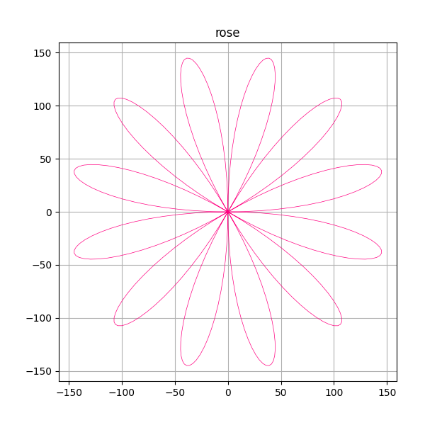 Polar Plots in Python Part 2: Matplotlib - by Chris Webb