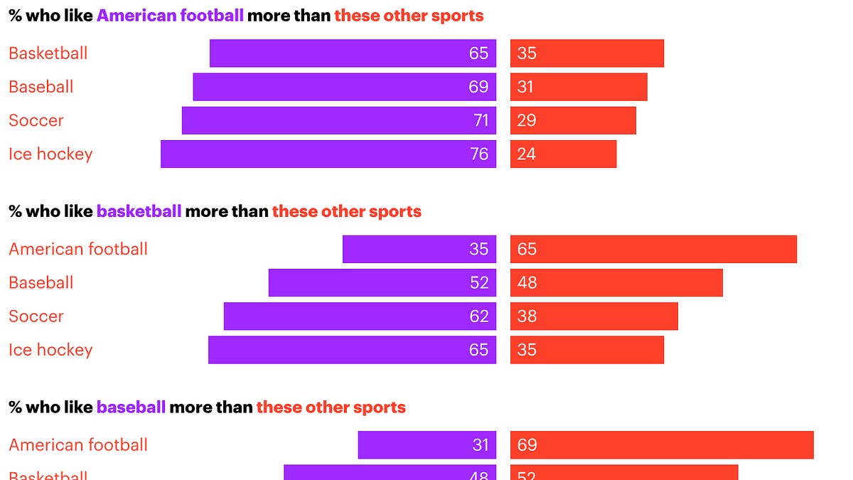 Image accompanying YouGov America coverage of American sports preference data.