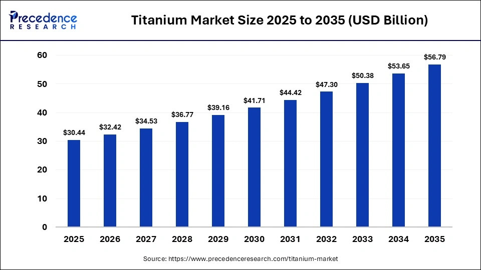 Titanium Market Size 2026 to 2035