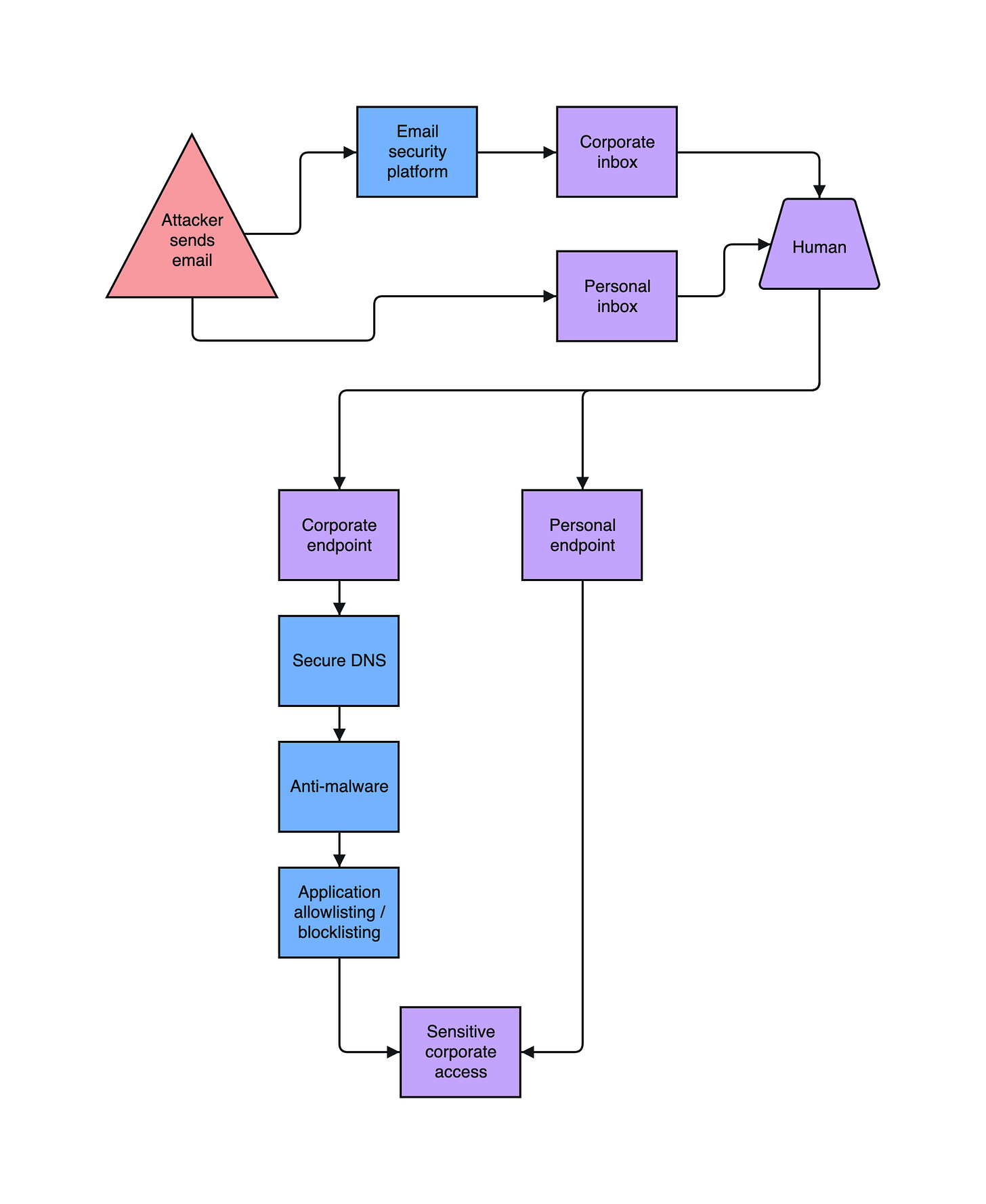 A diagram extending the previous one, showing that personal devices do not have the same anti-malware protections as corporate devices.