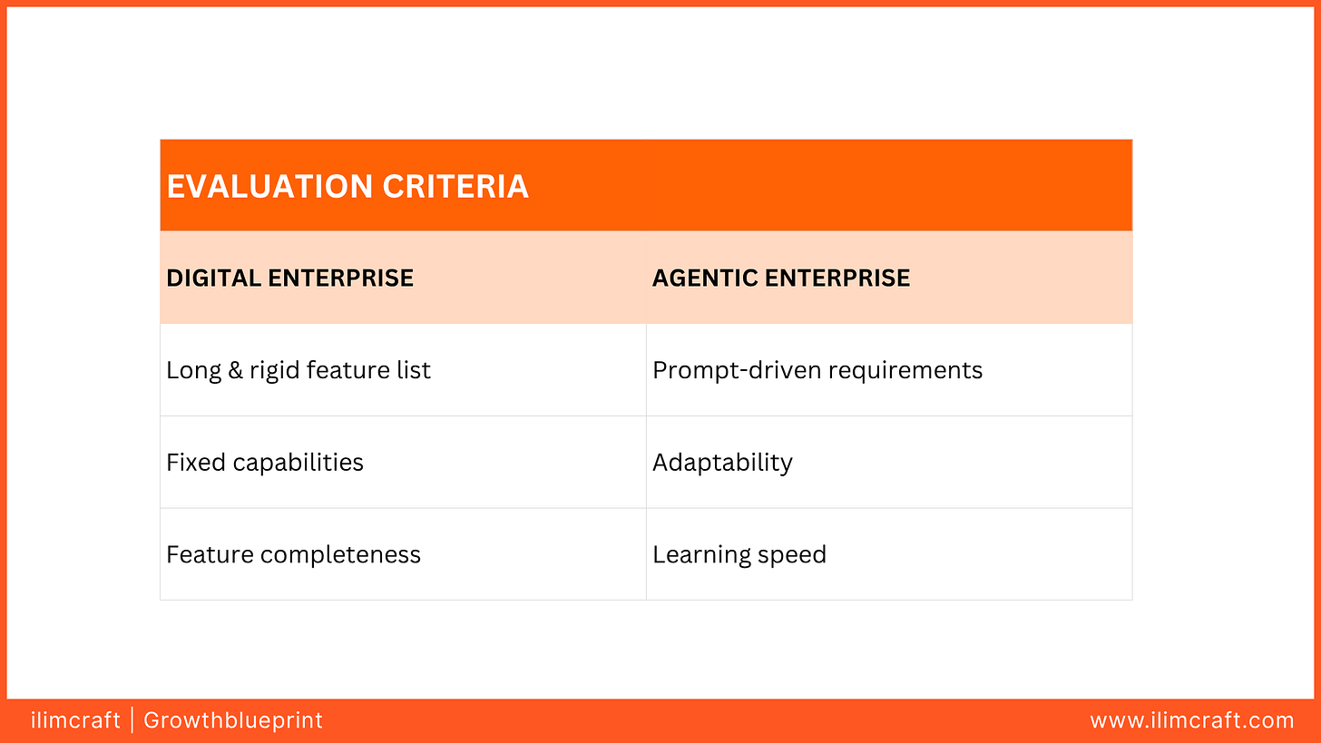 A comparison table titled “Evaluation Criteria” contrasts Digital Enterprise and Agentic Enterprise across three dimensions. Digital Enterprise relies on a long & rigid feature list, fixed capabilities, and feature completeness. Agentic Enterprise, by contrast, emphasizes prompt-driven requirements, adaptability, and learning speed. The design uses the ilimcraft color palette with orange headers and footer branding from ilimcraft | Growthblueprint.