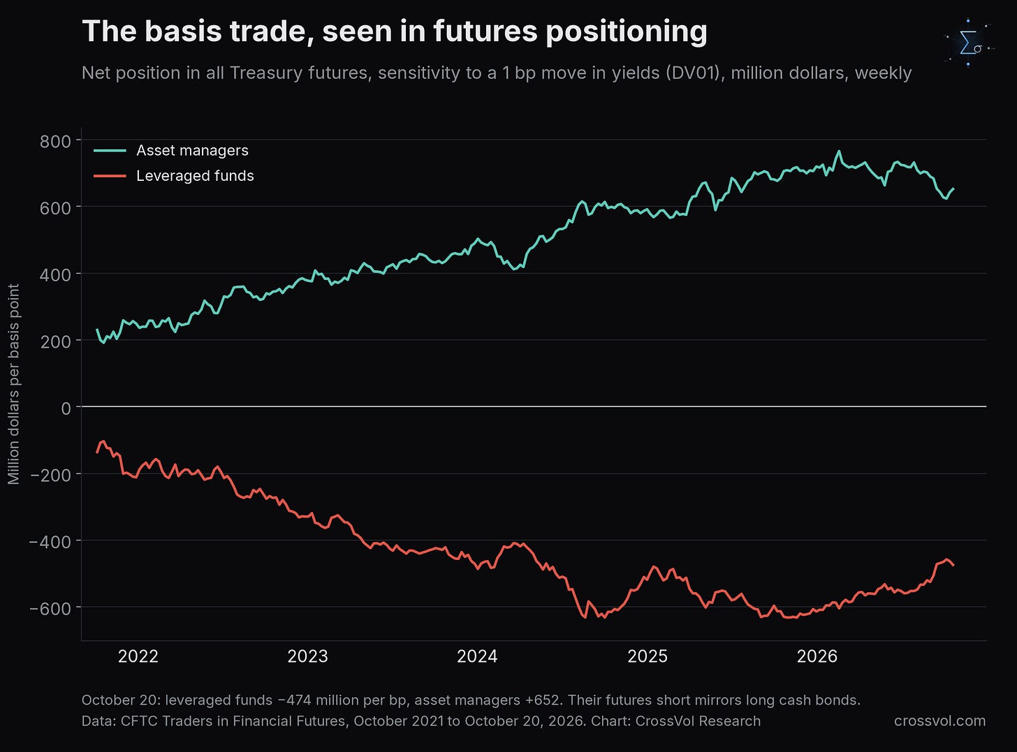 The basis trade, seen in futures positioning: net position of leveraged funds and asset managers in all Treasury futures, sensitivity to a 1 bp move in yields (DV01), million dollars, weekly, October 2021 to October 20, 2026. Leveraged funds at minus 474 million per bp, asset managers at plus 652. Data: CFTC Traders in Financial Futures. Chart: CrossVol Research.