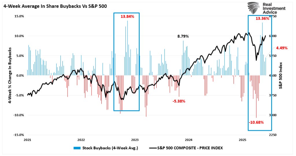 Share buybacks vs SP500 market index