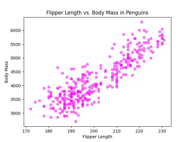 Scatter plot with alpha