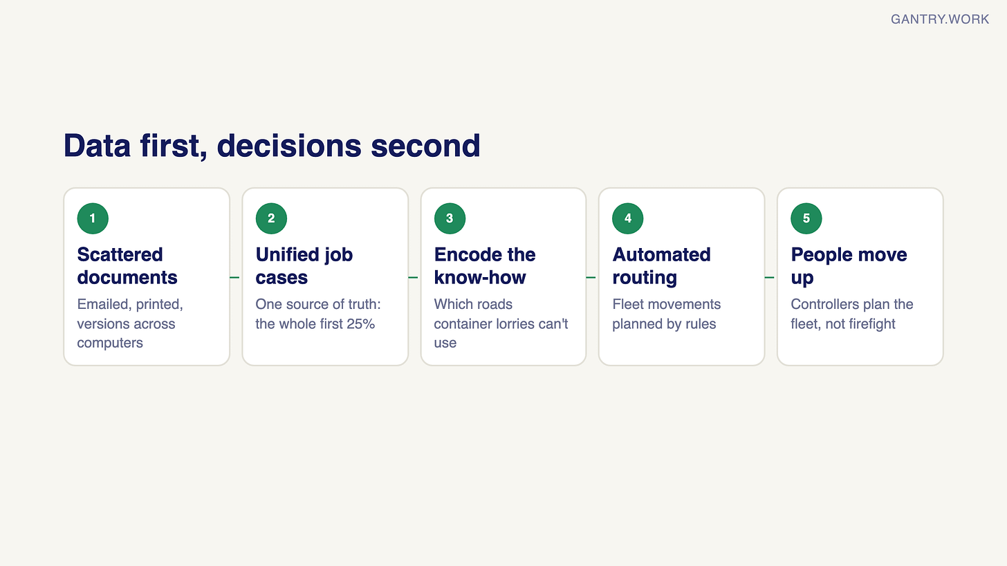 Five-step flow of Allied Container Group's sequence: scattered documents emailed, printed and versioned across computers; unified job cases as one source of truth, the whole first 25%; encode the controllers' know-how such as which roads container lorries can't use; automated routing; controllers move up to fleet planning Five-step flow of Allied Container Group's sequence: scattered documents emailed, printed and versioned across computers; unified job cases as one source of truth, the whole first 25%; encode the controllers' know-how such as which roads container lorries can't use; automated routing; controllers move up to fleet planning
