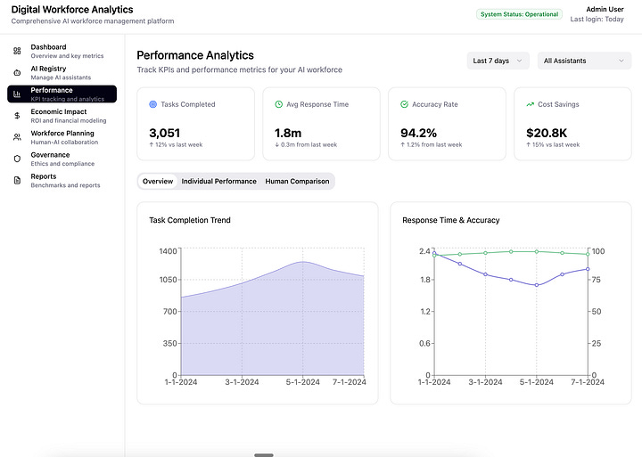 Skill gap and performance analysis on a hybrid workforce 