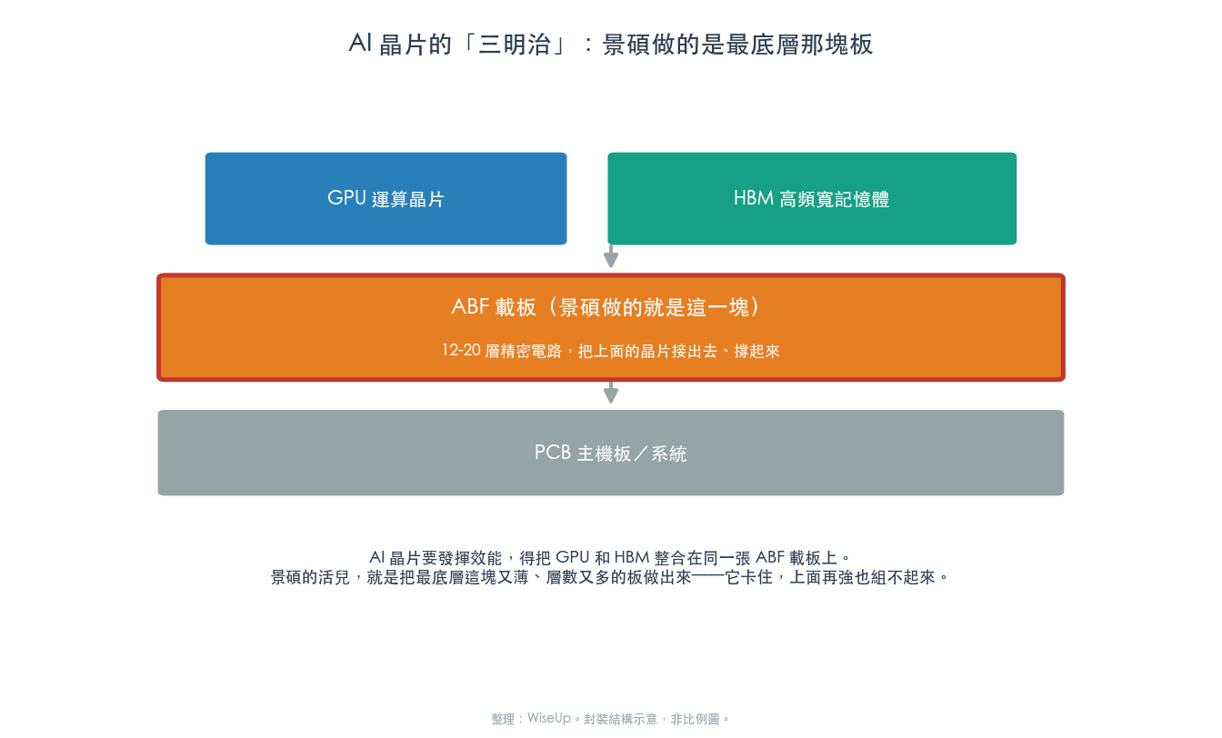 AI 晶片的「三明治」:景碩做的是最底層那塊 ABF 載板(圖:WiseUp 整理) AI 晶片的「三明治」:景碩做的是最底層那塊 ABF 載板(圖:WiseUp 整理)