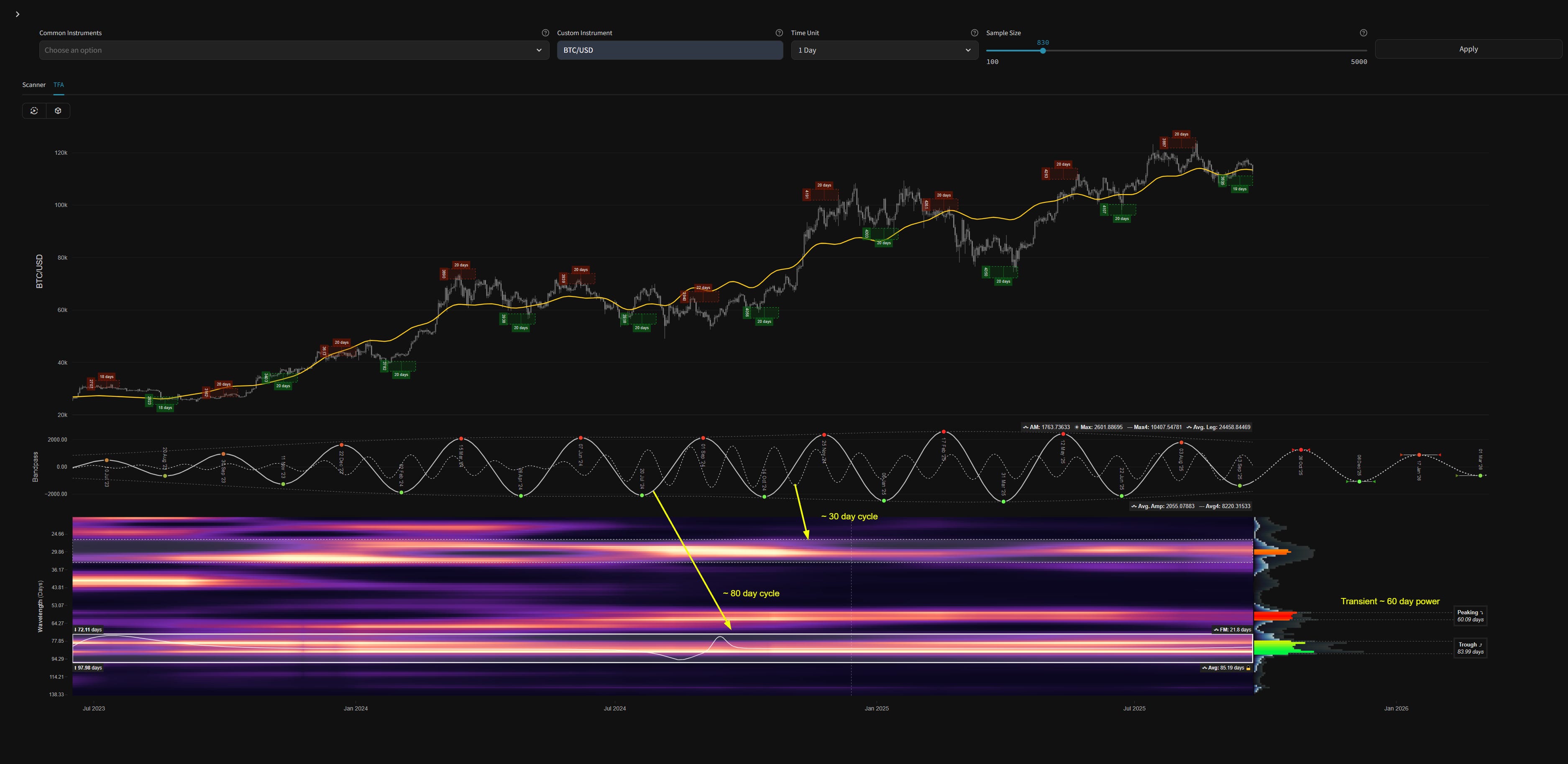 Bitcoin Cycles Latest - 22nd September 2025 | ~ 80 day | Last Trade: + 6.06%
