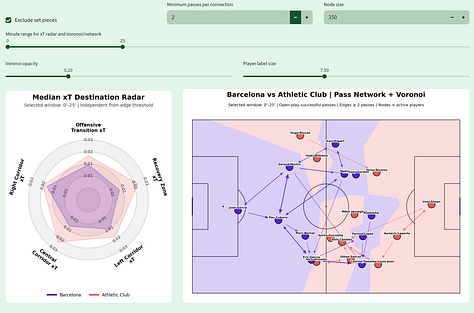 Football Hacking tactical analysis graphics for Barcelona 2–0 Athletic Club, showing pass networks, Voronoi control zones, median expected threat destination by corridor, network health and changes in team structure across several approximately 20-minute periods of the match.