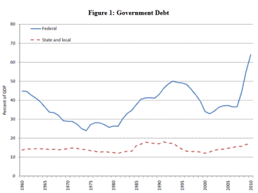 St. Louis Federal Reserve: Federal debt as a percentage of GDP through 2010 St. Louis Federal Reserve: Federal debt as a percentage of GDP through 2010