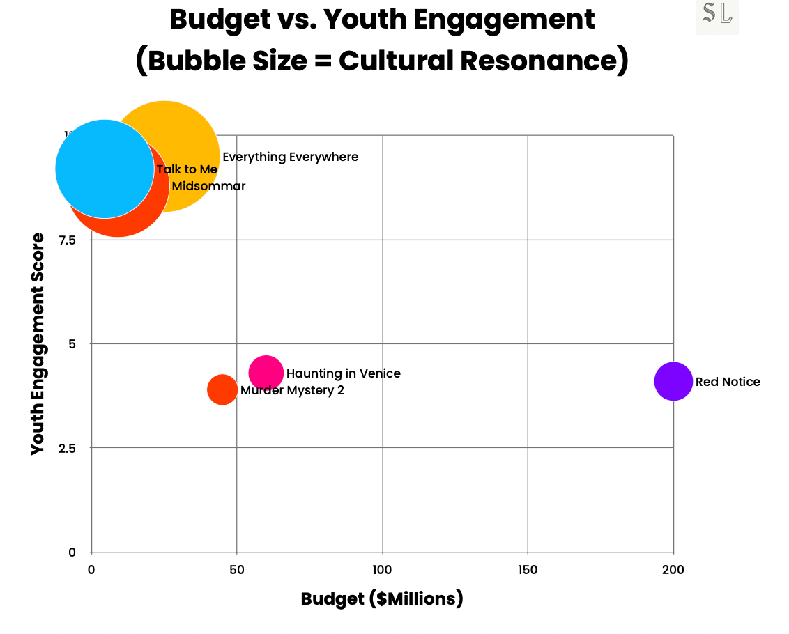 Scatterplot showing Youth Engagement Score vs budget; large, high-engagement bubbles at low budgets and a smaller, lower-engagement bubble for a high-budget title. Scatterplot showing Youth Engagement Score vs budget; large, high-engagement bubbles at low budgets and a smaller, lower-engagement bubble for a high-budget title.