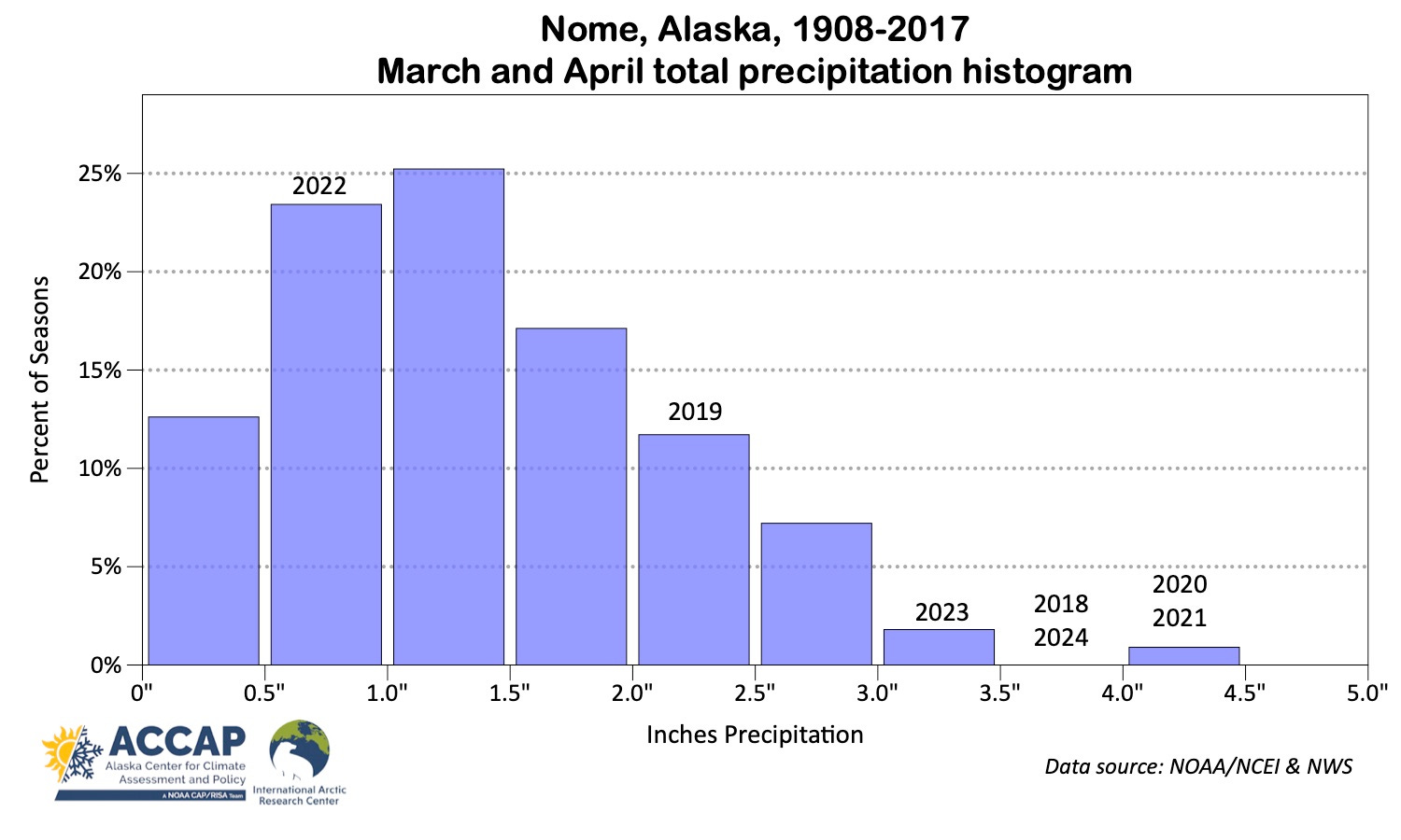 Alaska Spring Chart Is early spring precipitation higher nowadays in western Alaska?