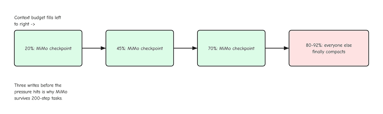 figure: MiMo checkpoints at 20, 45, and 70 percent while others wait for near-full