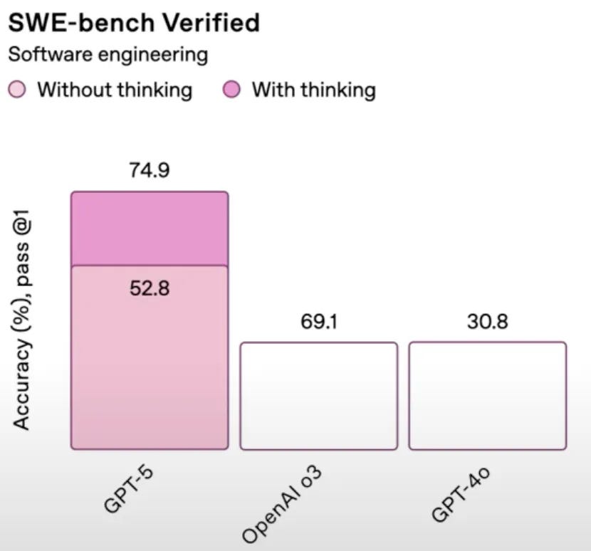 Chart of software engineering performance by GPT-5, showing GPT-5 as a larger bar than competing models, but confusingly with those models having higher numbers. It is unclear whether the bars or the numbers are wrong.