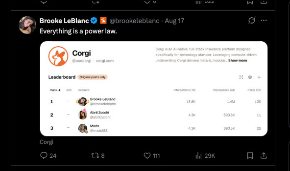 The leaderboard: 130 posts, 1.4M impressions in 7 days. Caption: "Everything is a power law."