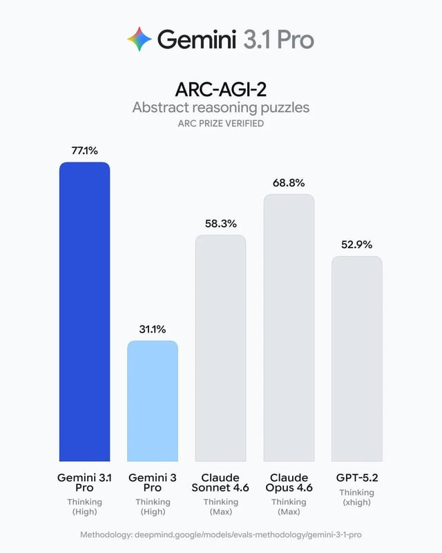 Google releases Gemini 3.1 Pro with Benchmarks : r/GenAI4all Google releases Gemini 3.1 Pro with Benchmarks : r/GenAI4all