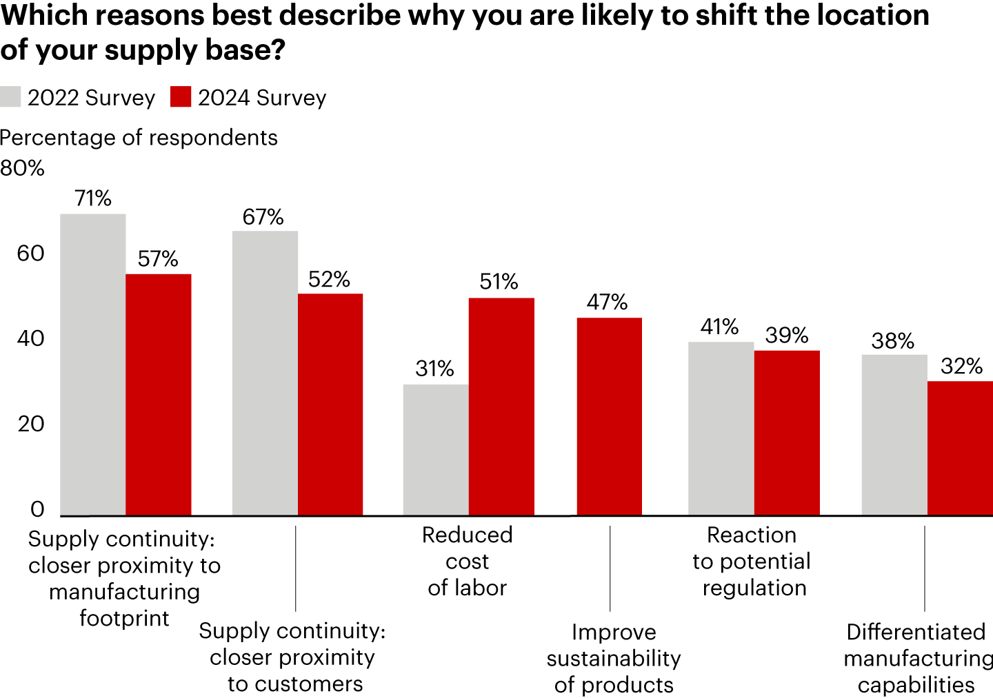 Nearshoring: Overcoming the Obstacles | Bain & Company