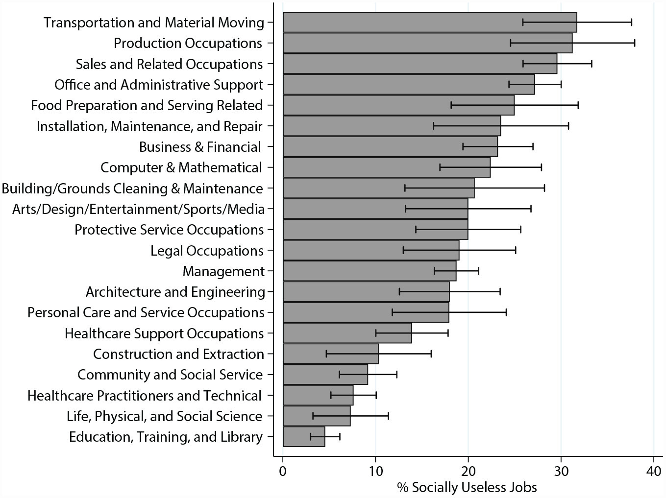 Social Useless Jobs % Social Useless Jobs %
