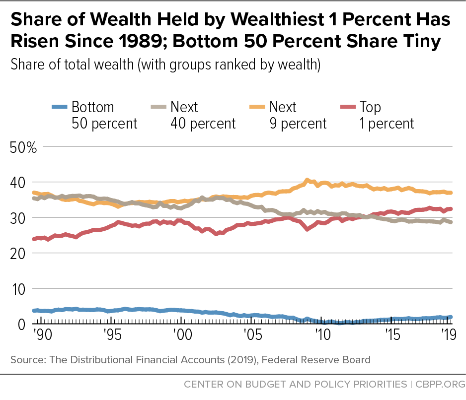 A Guide to Statistics on Historical Trends in Income Inequality | Center on  Budget and Policy Priorities