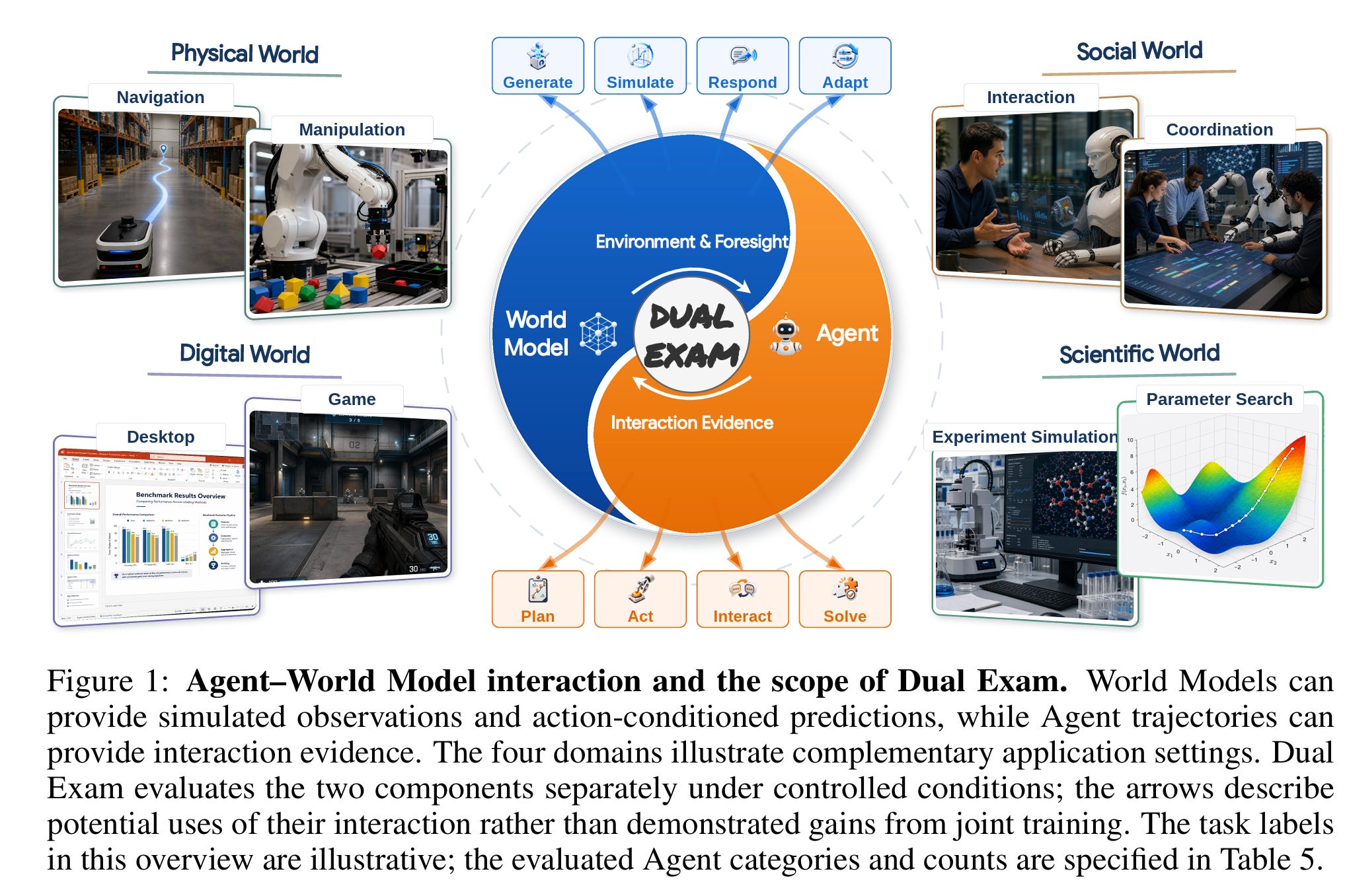 Controlled evaluation of multi-modal agents and world models