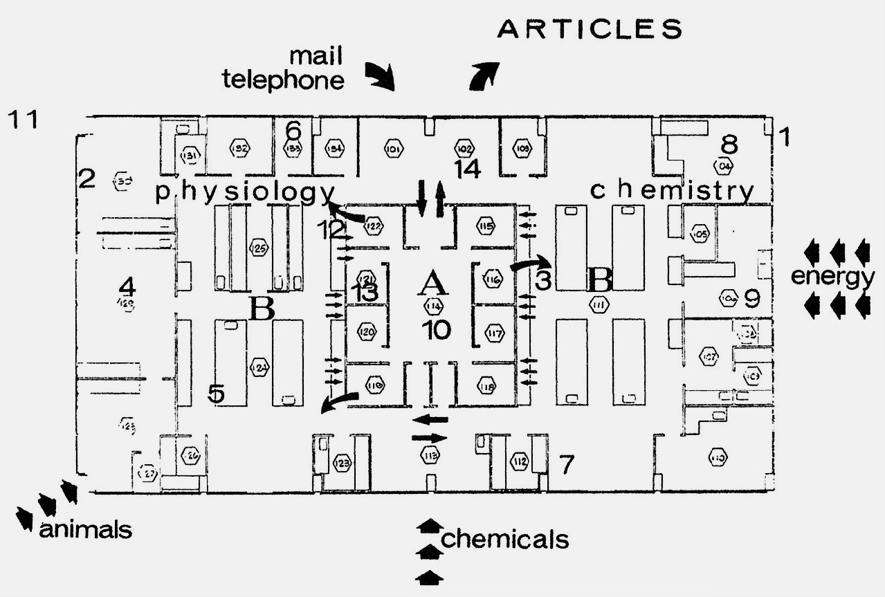 Plattegrond (in zwart wit en engels) van een laboratorium. Schematisch zie je een ruimte met daarin de tafels, instrumenten, kantoren, etc. Aan de buitenkant staat geschreven animals, energy, mal, telephone en chemicals met daarnaast pijltjes er in. Er staat één pijl naar buiten en dat wijst naar het woord articles. Plattegrond (in zwart wit en engels) van een laboratorium. Schematisch zie je een ruimte met daarin de tafels, instrumenten, kantoren, etc. Aan de buitenkant staat geschreven animals, energy, mal, telephone en chemicals met daarnaast pijltjes er in. Er staat één pijl naar buiten en dat wijst naar het woord articles.
