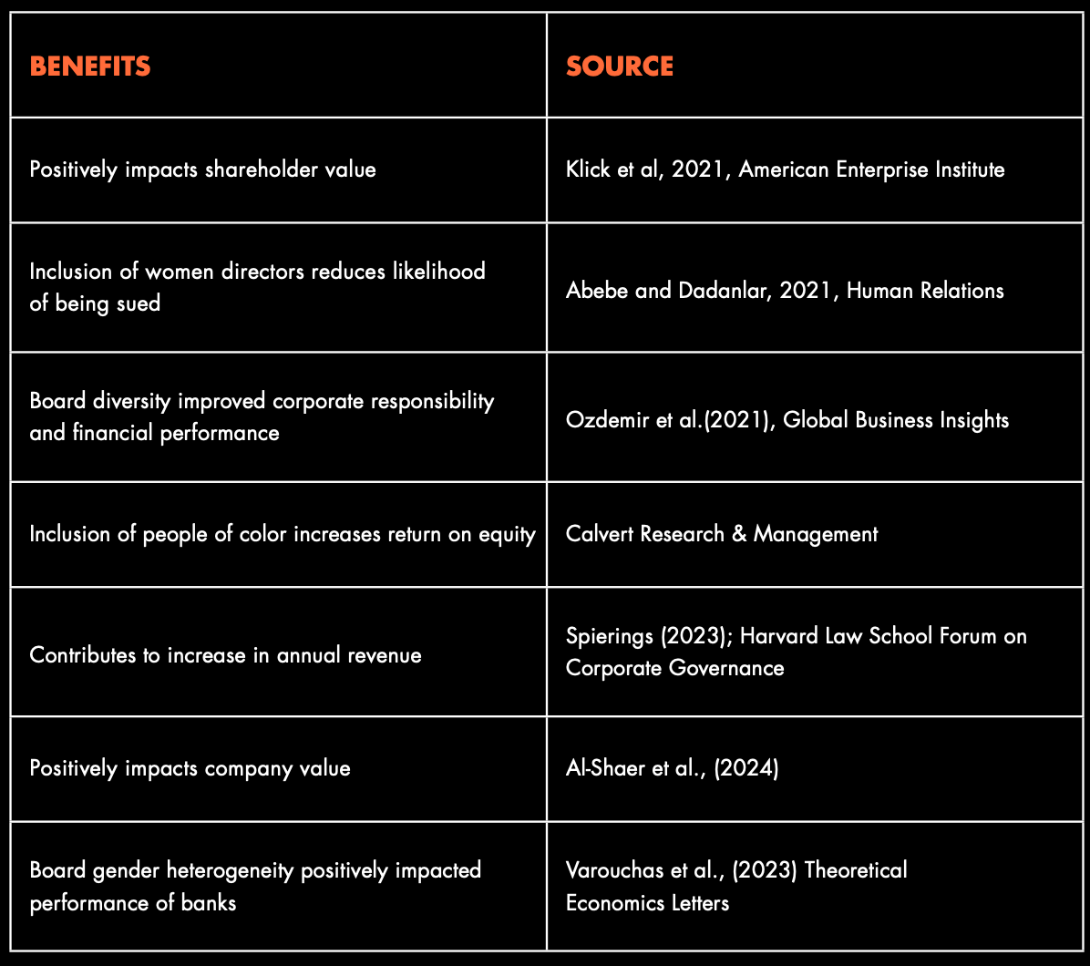 Positively impacts shareholder value Klick et al, 2021, American Enterprise Institute Inclusion of women directors reduces likelihood of being sued Abebe and Dadanlar, 2021, Human Relations Board diversity improved corporate responsibility and financial performance Ozdemir et al.(2021), Global Business Insights Inclusion of people of color increases return on equity Calvert Research & Management Contributes to increase in annual revenue Spierings (2023); Harvard Law School Forum on Corporate Governance Positively impacts company value Al-Shaer et al., (2024) Board gender heterogeneity positively impacted performance of banks Varouchas et al., (2023) Theoretical Economics Letters