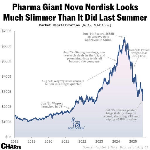 Que se passe-t-il avec Novo Nordisk ?