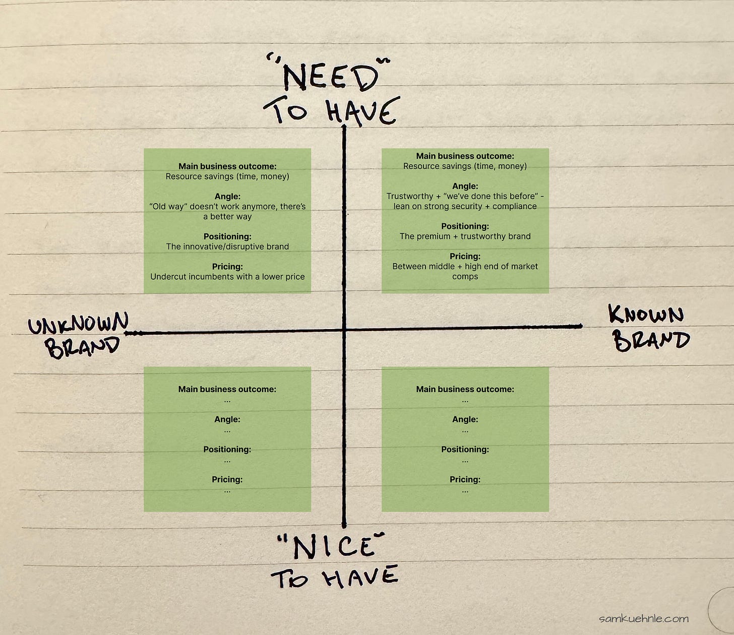 Framework for nice/need to have and known/unknown brand