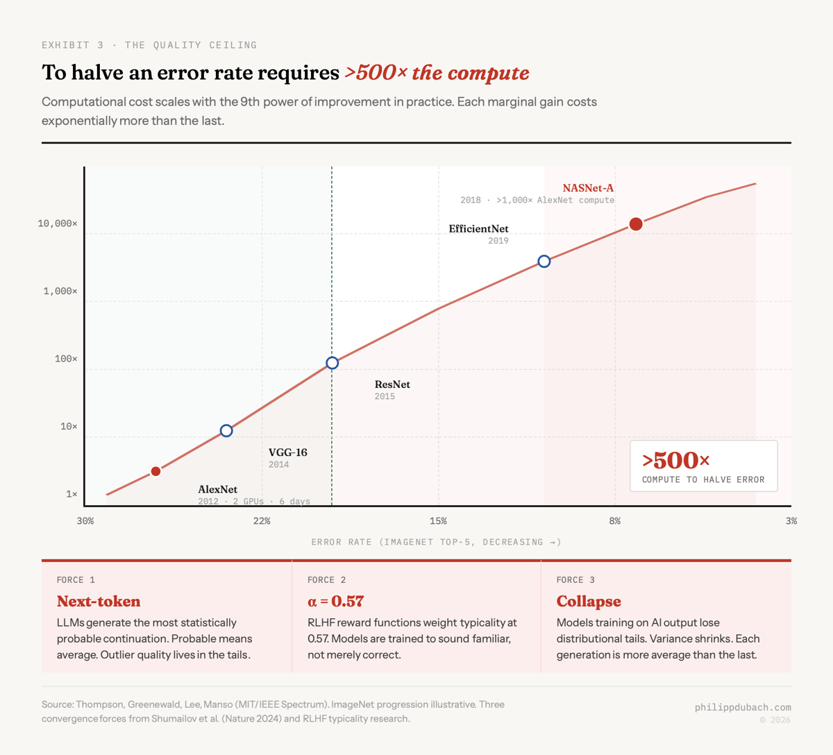 AI quality ceiling: computational cost scales with the ninth power of improvement from AlexNet in 2012 on two GPUs to NASNet-A in 2018 requiring over 1000x compute to halve error rate, illustrating why domain expertise remains irreplaceable as three convergence forces cap AI quality