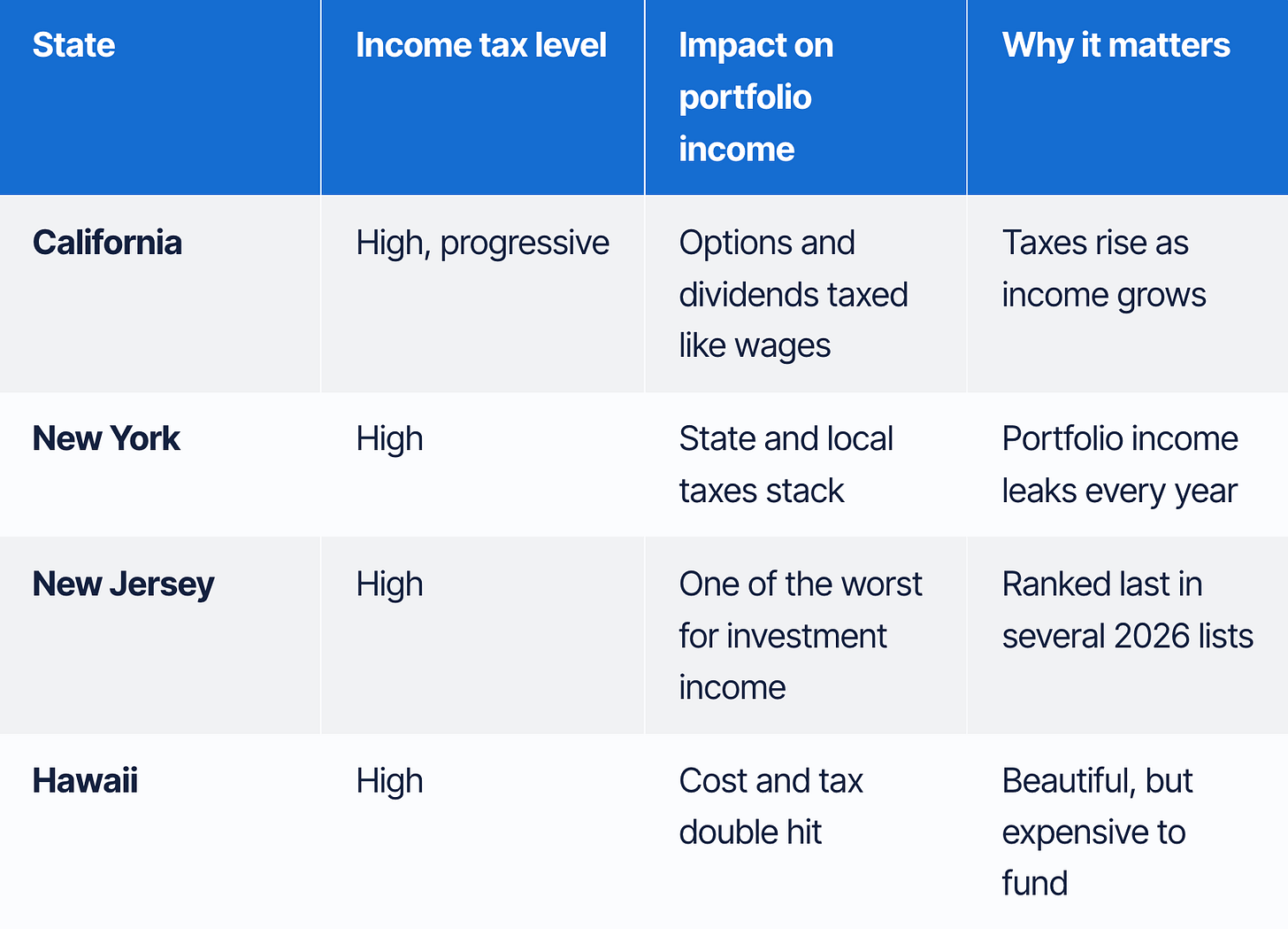 Most and Least Tax-Friendly States for Retirees in 2026
