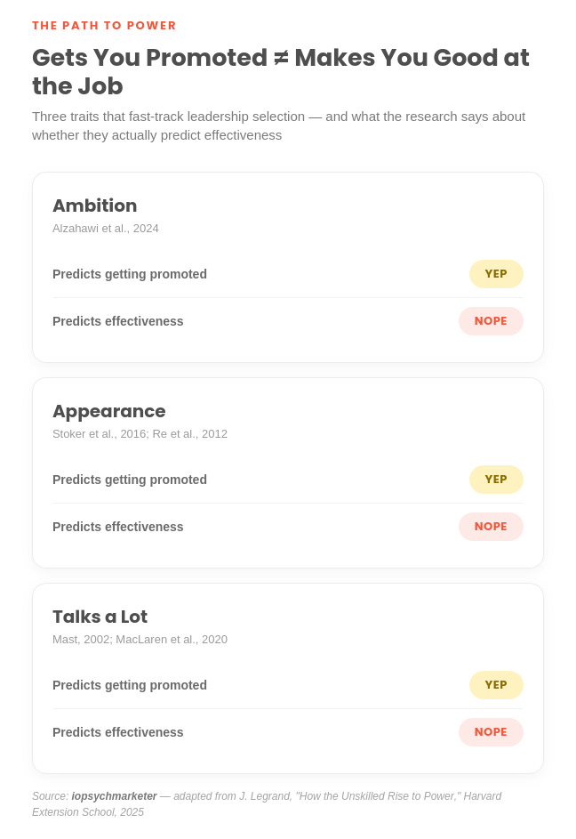 "Chart titled 'Gets You Promoted ≠ Makes You Good at the Job.' Three cards, each showing a trait, its research source, and whether it predicts getting promoted versus predicts leadership effectiveness. Ambition (Alzahawi et al., 2024): predicts getting promoted, Yep; predicts effectiveness, Nope. Appearance (Stoker et al., 2016; Re et al., 2012): predicts getting promoted, Yep; predicts effectiveness, Nope. Talks a Lot (Mast, 2002; MacLaren et al., 2020): predicts getting promoted, Yep; predicts effectiveness, Nope."