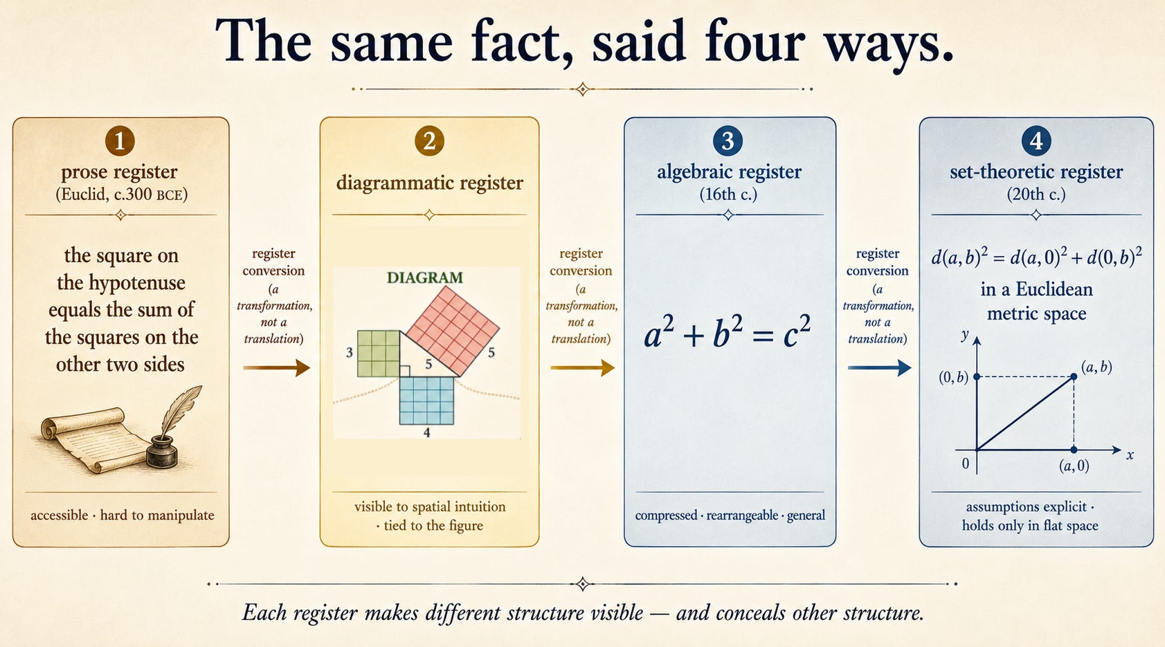 Four panels left to right, each showing the same fact about a right-angled triangle in a different representational register, with a labeled conversion arrow between consecutive panels reading "register conversion (a transformation, not a translation)". Panel 1, prose register (Euclid, c.300 BCE): plain text, "the square on the hypotenuse equals the sum of the squares on the other two sides", tagged "accessible · hard to manipulate". Panel 2, diagrammatic register: a right triangle with a square drawn on each side, the large square visibly equal in area to the two smaller ones, tagged "visible to spatial intuition · tied to the figure". Panel 3, algebraic register: the equation a² + b² = c², tagged "compressed · rearrangeable · general". Panel 4, set-theoretic register: "d(a,b)² = d(a,0)² + d(0,b)² in a Euclidean metric space", tagged "assumptions explicit · holds only in flat space". Four panels left to right, each showing the same fact about a right-angled triangle in a different representational register, with a labeled conversion arrow between consecutive panels reading "register conversion (a transformation, not a translation)". Panel 1, prose register (Euclid, c.300 BCE): plain text, "the square on the hypotenuse equals the sum of the squares on the other two sides", tagged "accessible · hard to manipulate". Panel 2, diagrammatic register: a right triangle with a square drawn on each side, the large square visibly equal in area to the two smaller ones, tagged "visible to spatial intuition · tied to the figure". Panel 3, algebraic register: the equation a² + b² = c², tagged "compressed · rearrangeable · general". Panel 4, set-theoretic register: "d(a,b)² = d(a,0)² + d(0,b)² in a Euclidean metric space", tagged "assumptions explicit · holds only in flat space".