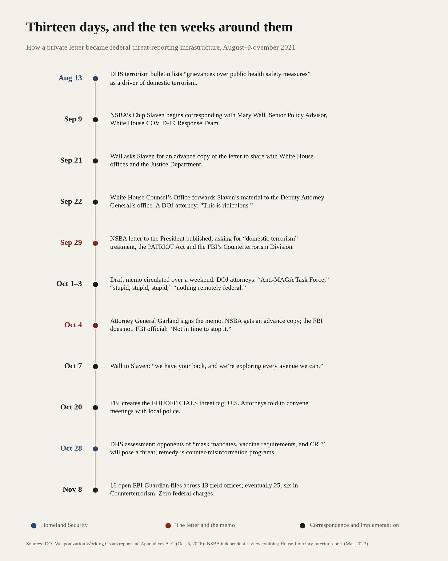 Timeline of events from August 13 to November 8, 2021 Timeline of events from August 13 to November 8, 2021
