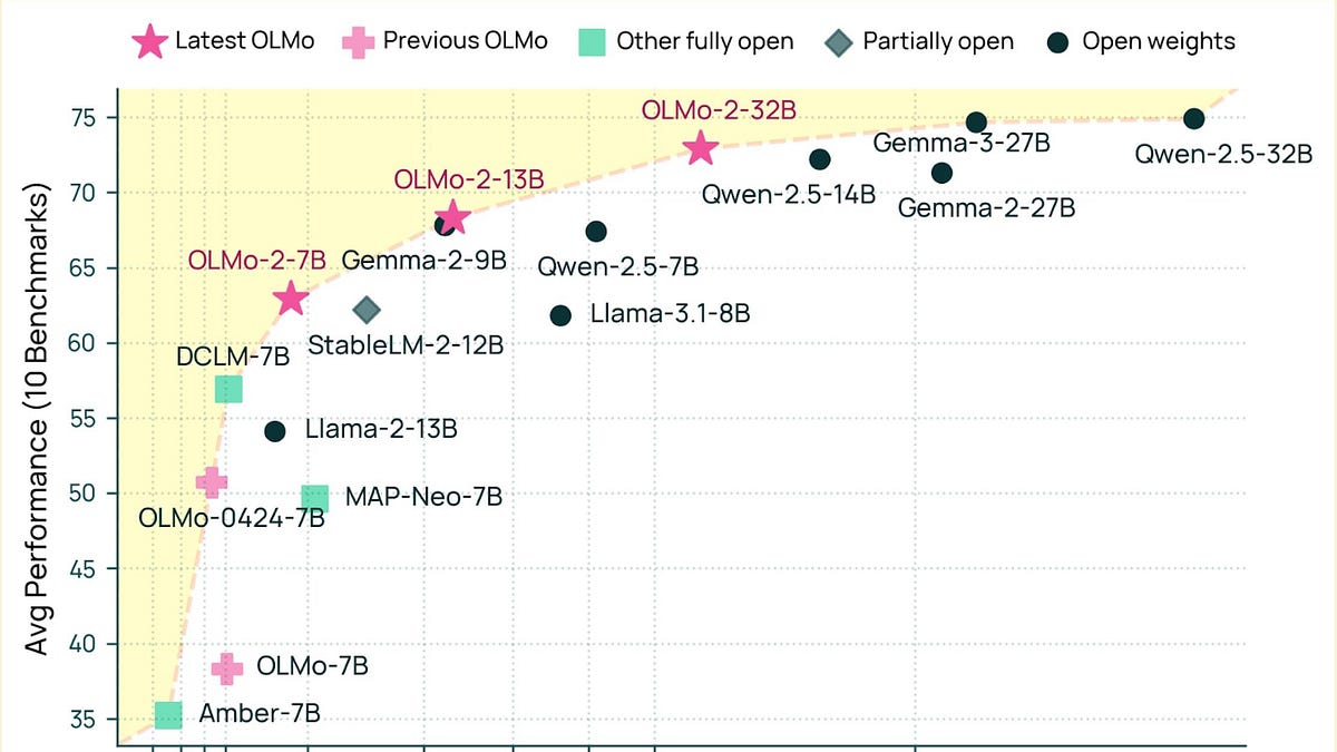 Gemma 3, OLMo 2 32B, and the growing potential of open-source AI