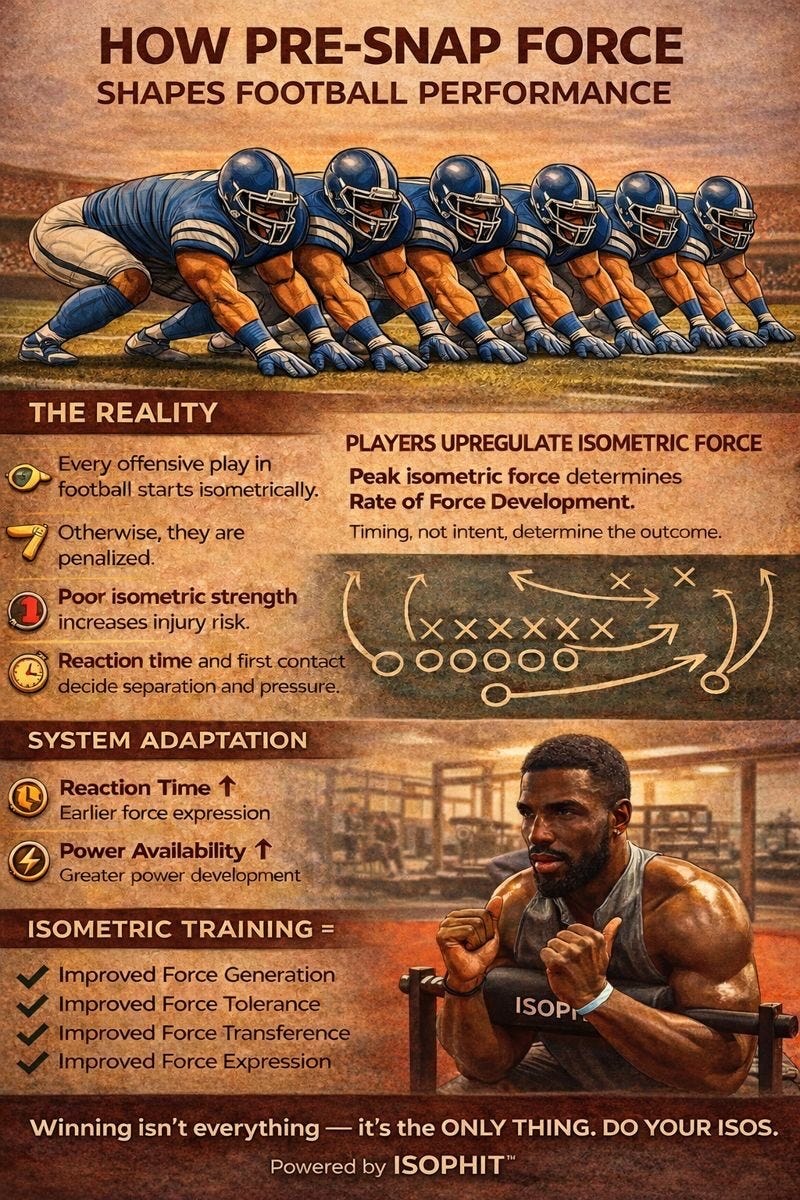 Isometric Force Development ISOMETRIC TENSION: THE MECHANICS OF DOMINATING FOOTBALL