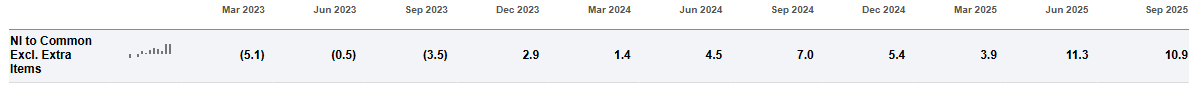 Seeking Alpha chart of Kingstone KINS quarterly net income highlighting the company’s turnaround and rising profitability into Q3 2025, referenced in the KINS investment thesis and deep dive analysis. Seeking Alpha chart of Kingstone KINS quarterly net income highlighting the company’s turnaround and rising profitability into Q3 2025, referenced in the KINS investment thesis and deep dive analysis.