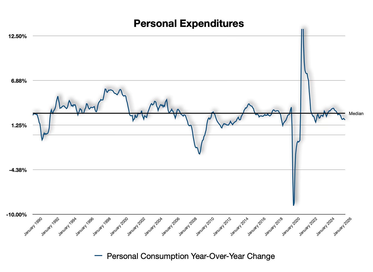 Personal Expenditures are declining, but still positive